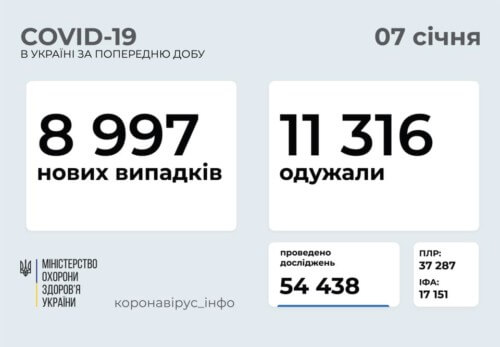 Майже 9 тисяч нових випадків COVID-19 зафіксовано в Україні станом на 7 січня
