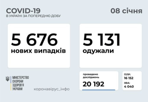 Станом на 8 січня в Україні зафіксовано 5676 нових випадків COVID-19