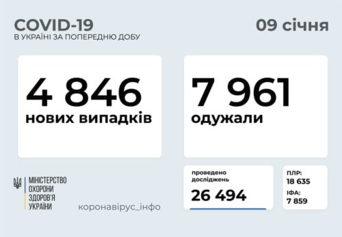 Станом на 9 січня в Україні зафіксовано 4846 нових випадків COVID-19
