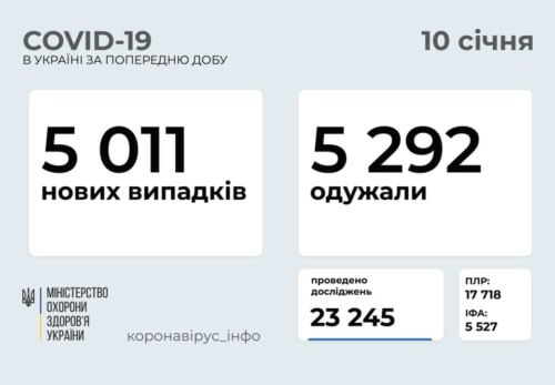 Понад 5 тисяч нових випадків COVID-19 зафіксовано в Україні за останню добу