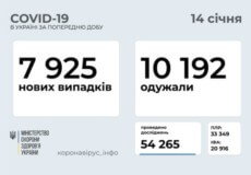 Станом на 14 січня в Україні виявили майже 8 тисяч нових випадків COVID-19