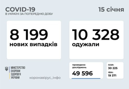Станом на 15 січня в Україні зафіксовано 8199 нових випадків COVID-19