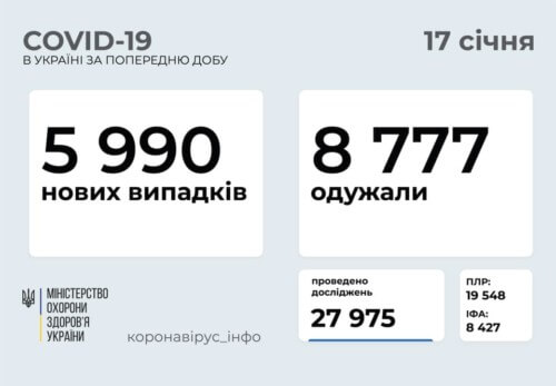 В Україні станом на 17 січня зафіксовано майже 6 тисяч нових випадків COVID-19
