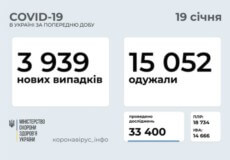 В Україні станом на 19 січня зафіксовано 3939 нових випадків COVID-19