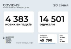 В Україні станом на 20 січня зафіксовано 4383 нових випадки COVID-19