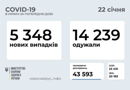 В Україні за останню добу зафіксовано 5348 нових випадків COVID-19