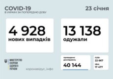 В Україні станом на 23 січня зафіксовано 4928 нових випадків COVID-19