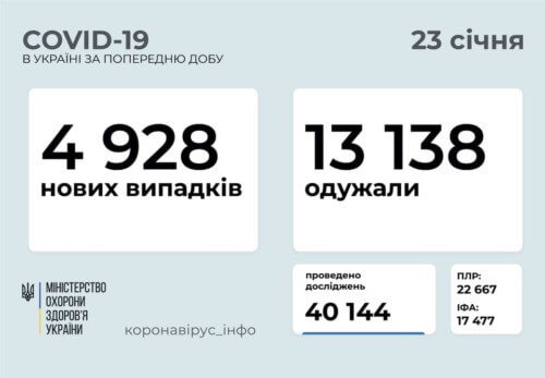 В Україні станом на 23 січня зафіксовано 4928 нових випадків COVID-19