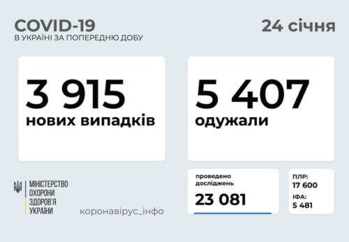 В Україні за останню добу зафіксовано 3915 нових випадків COVID-19