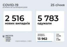 В Україні за останню добу зафіксовано 2516 нових випадків COVID-19