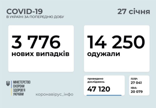 За минулу добу в Україні підтверджено 3776 нових випадків COVID-19