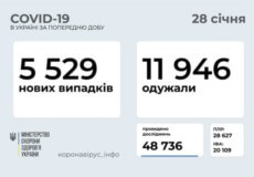 В Україні за останню добу зафіксовано 5529 нових випадків COVID-19