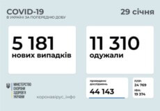 В Україні за минулу добу зафіксовано понад 5 тисяч нових випадків COVID-19