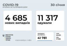 В Україні за минулу добу підтверджено 4685 нових випадків COVID-19