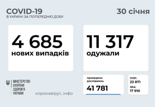 В Україні за минулу добу підтверджено 4685 нових випадків COVID-19