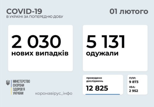 В Україні за минулу добу зафіксовано понад 2 тисячі нових випадків COVID-19