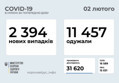 В Україні підтвердили 2394 нових випадки COVID-19 за минулу добу