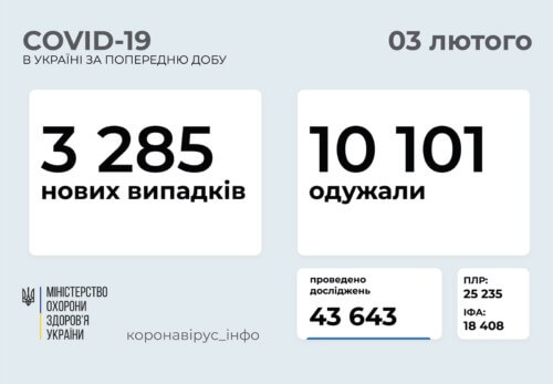 В Україні за минулу добу виявили 3285 нових випадків COVID-19