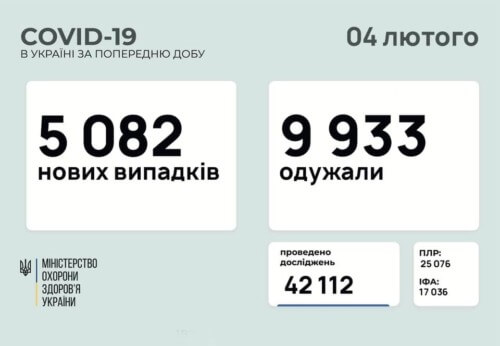 В Україні зафіксовано понад 5 тисяч нових випадків COVID-19 за минулу добу