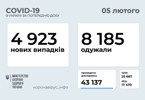 В Україні за останню добу виявили 4923 нових випадки COVID-19