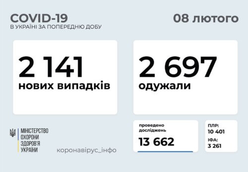 За минулу добу в Україні виявили понад 2 тисячи нових випадків COVID-19