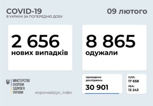 В Україні зафіксовано 2656 нових випадків COVID-19 за останню добу