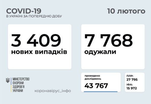 В Україні за останню добу виявлено 3409 нових випадків COVID-19