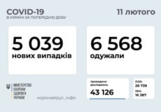 В Україні за минулу добу виявили понад 5 тисяч нових випадків COVID-19