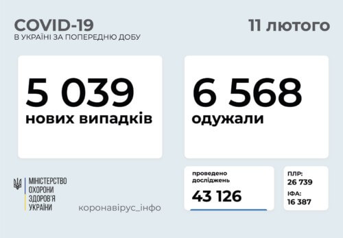 В Україні за минулу добу виявили понад 5 тисяч нових випадків COVID-19