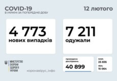 В Україні підтверджено 4773 нових випадки COVID-19 за остенню добу