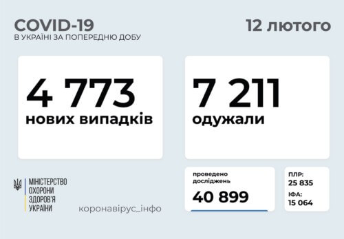 В Україні підтверджено 4773 нових випадки COVID-19 за остенню добу