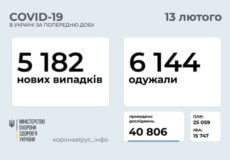 В Україні за останню добу зафіксовано понад 5 тисяч нових випадків COVID-19
