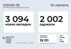 В Україні підтверджено понад 3 тисячи нових випадків COVID-19 за минулу добу