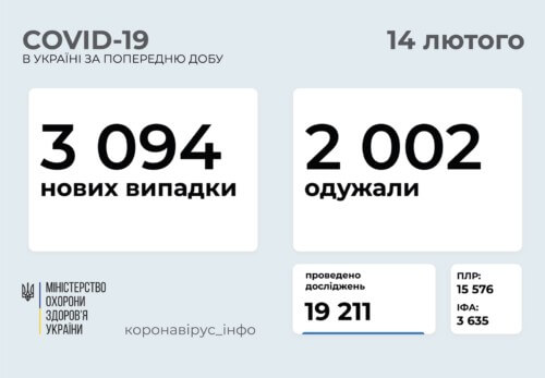 В Україні підтверджено понад 3 тисячи нових випадків COVID-19 за минулу добу