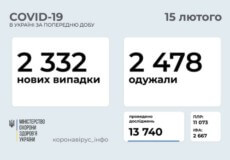В Україні за останню добу виявили 2332 нових випадки COVID-19