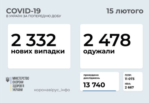В Україні за останню добу виявили 2332 нових випадки COVID-19
