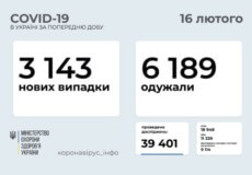 В Україні за останню добу виявили 3143 нових випадки COVID-19