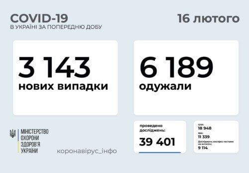 В Україні за останню добу виявили 3143 нових випадки COVID-19