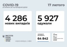 В Україні підтверджено 4286 нових випадків COVID-19 за минулу добу