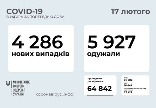 В Україні підтверджено 4286 нових випадків COVID-19 за минулу добу