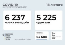В Україні за минулу добу зафіксовано понад 6 тисяч нових виппадків COVID-19