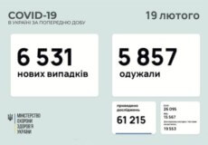 В Україні виявили понад 6,5 тисяч нових випадків COVID-19 за минулу добу