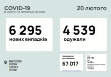 В Україні підтверджено майже 6,3 тисячи нових випадків COVID-19 за останню добу