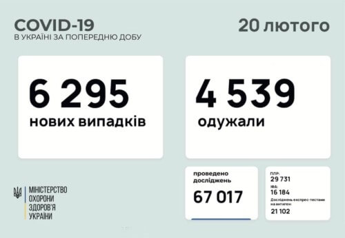 В Україні підтверджено майже 6,3 тисячи нових випадків COVID-19 за останню добу