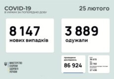 В Україні виявили понад 8 тисяч нових випадків COVID-19 за минулу добу