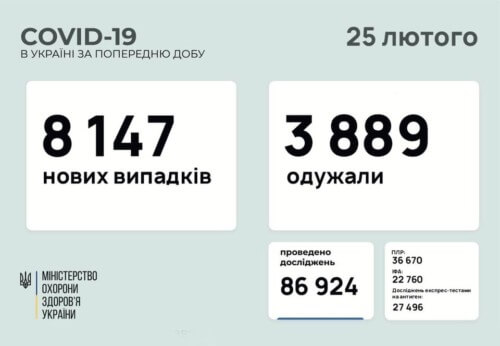В Україні виявили понад 8 тисяч нових випадків COVID-19 за минулу добу