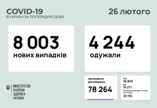 В Україні виявили понад 8 тисяч нових випадків COVID-19 за останню добу