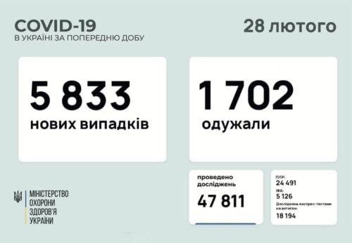 В Україні зафіксовано понад 5,8 тисяч нових випадків COVID-19 за минулу добу