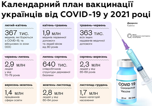 Що? Де? Коли? Все про вакцинацію від коронавірусу в Україні