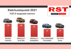 У лютому 80% автомобілів, які зареєстрували мешканці Хмельниччини, були кросоверами